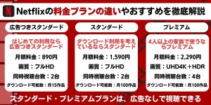 Netflix　料金プランの違いやおすすめ