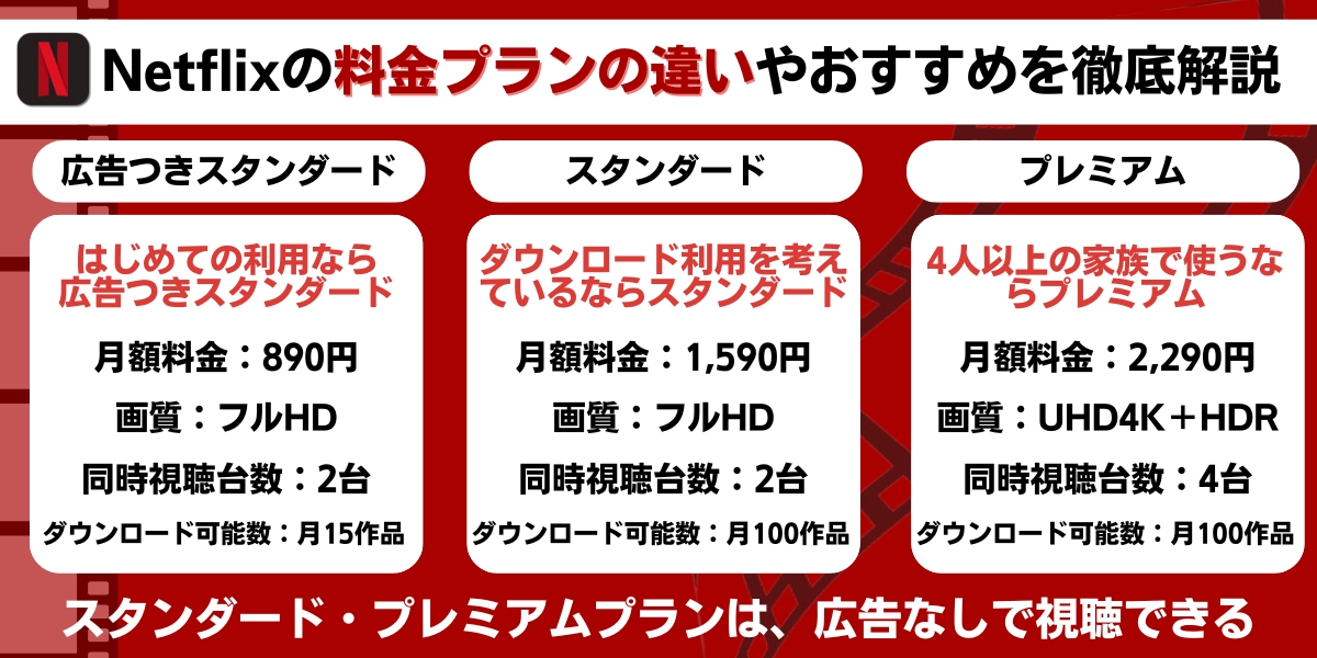 Netflix　料金プランの違いやおすすめ