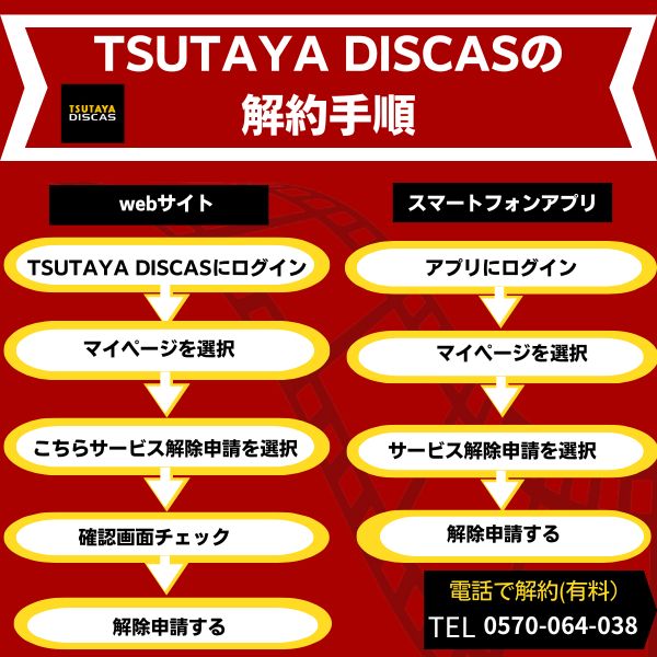 TSUTAYA DISCAS 解約手順